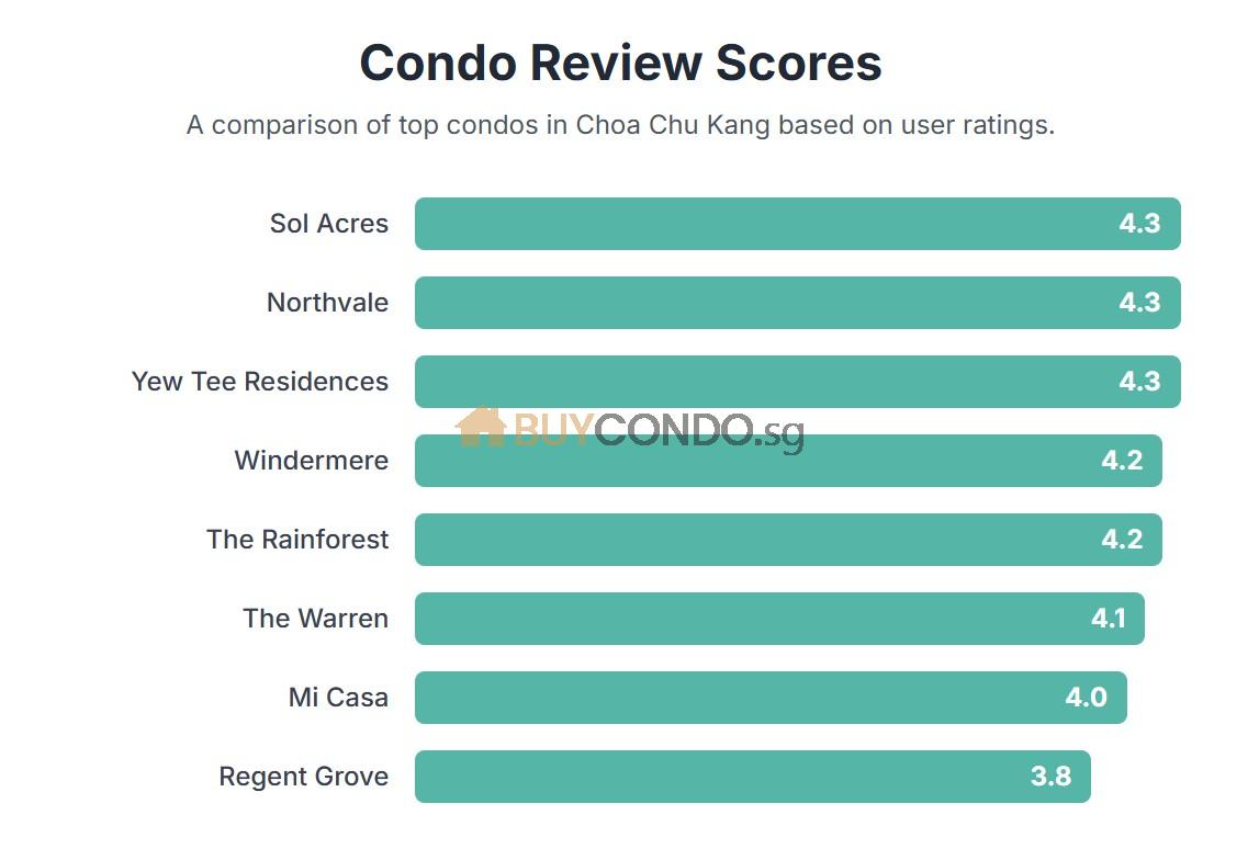 Top 10 Condos Reviews in Choa Chu Kang Estate