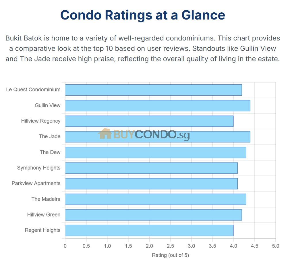 Top 10 Condos Reviews in Bukit Batok Estate