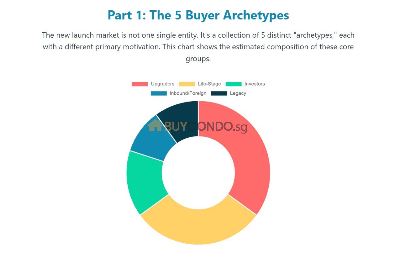 5 Type Buyers New Launch