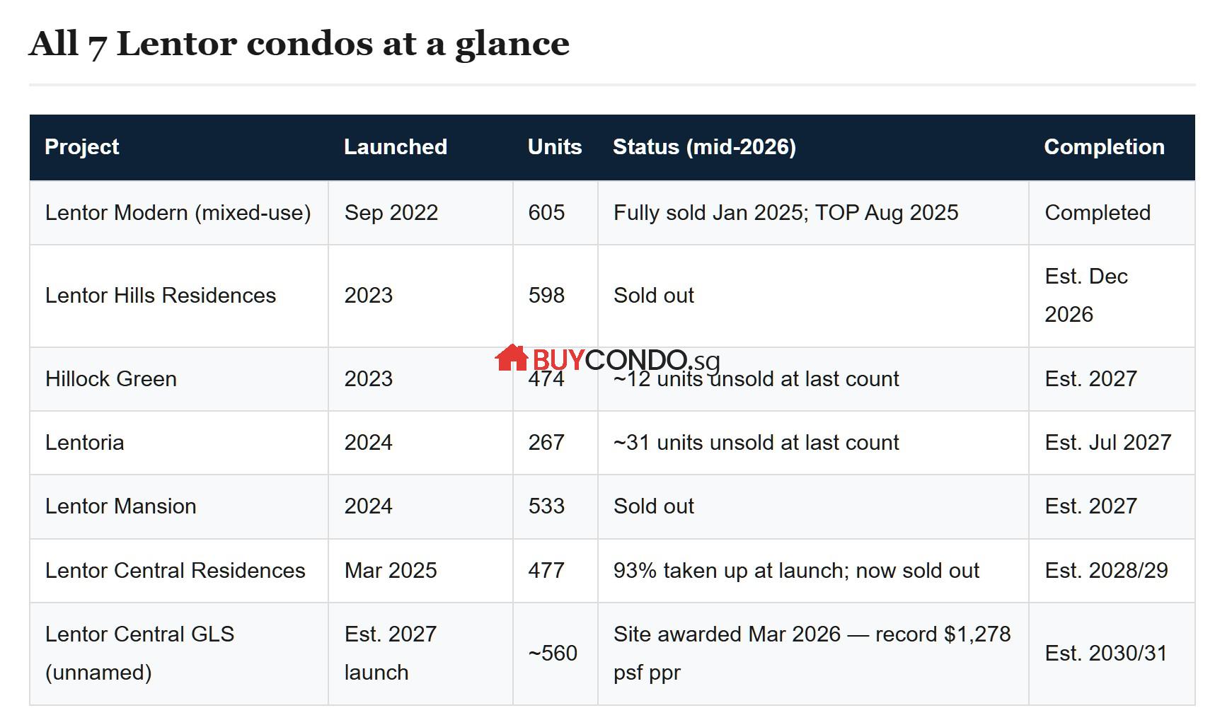Lentor Condos Oversupply: My Honest Take After 7 Launches (2026)