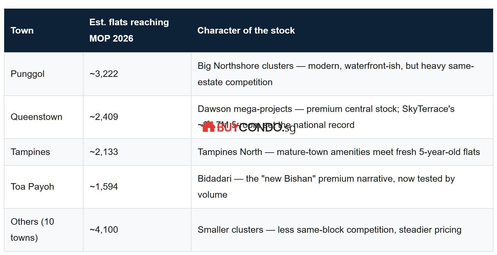 HDB MOP 2026: 13,480 Flats Exit MOP — Should You Sell Now or Hold?
