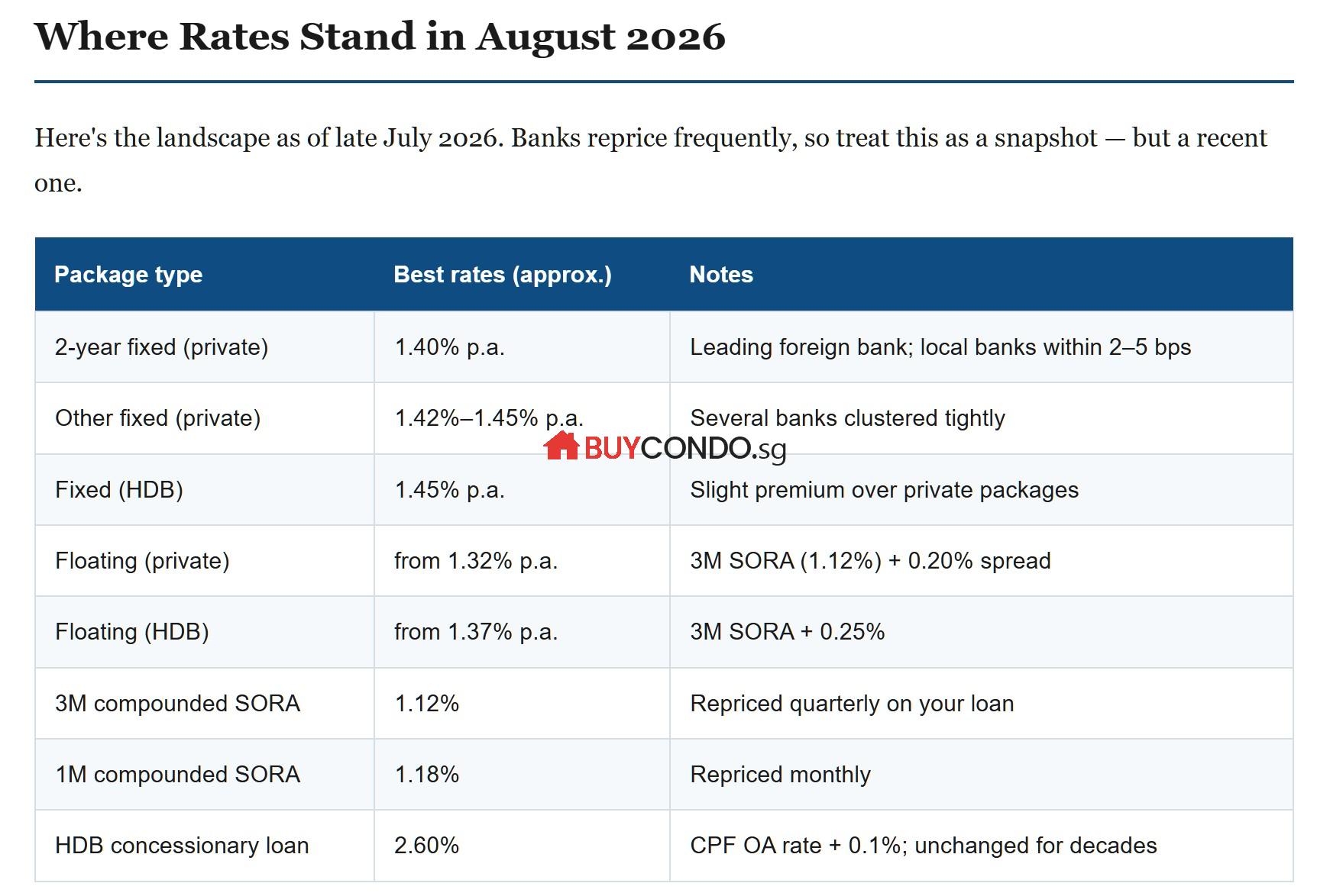 Fixed vs Floating Home Loan Singapore 2026